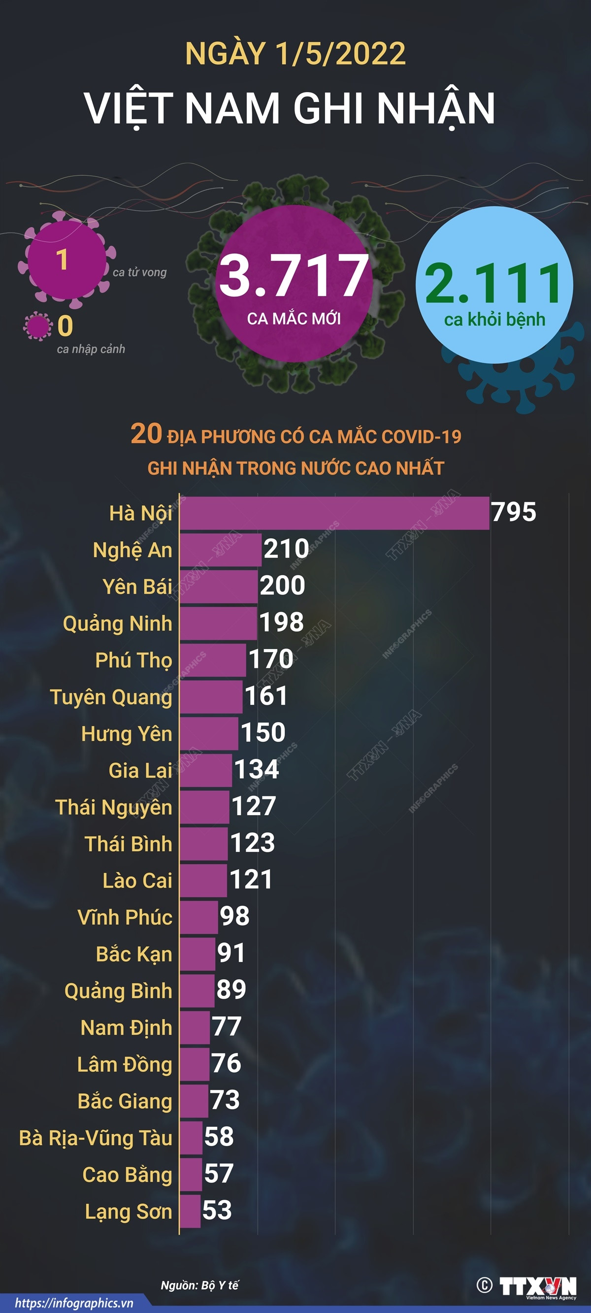 Cả nước ghi nhận 3.717 ca mắc mới COVID-19 trong ngày đầu tháng Năm ảnh 1