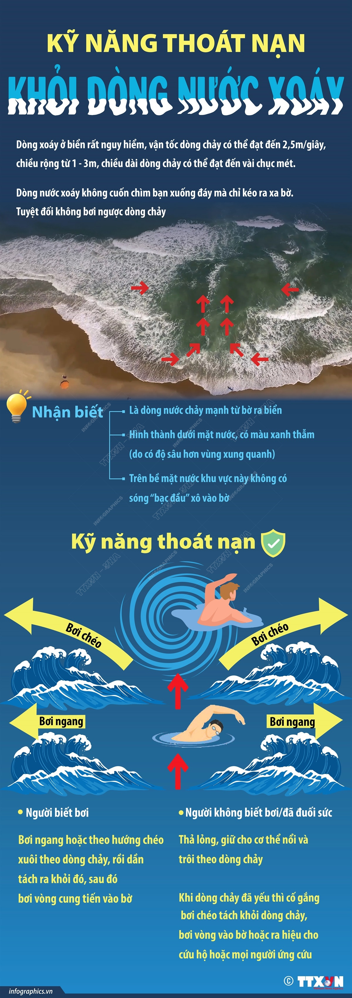 Phòng chống đuối nước: Kỹ năng thoát nạn khỏi dòng xoáy trên biển ảnh 1