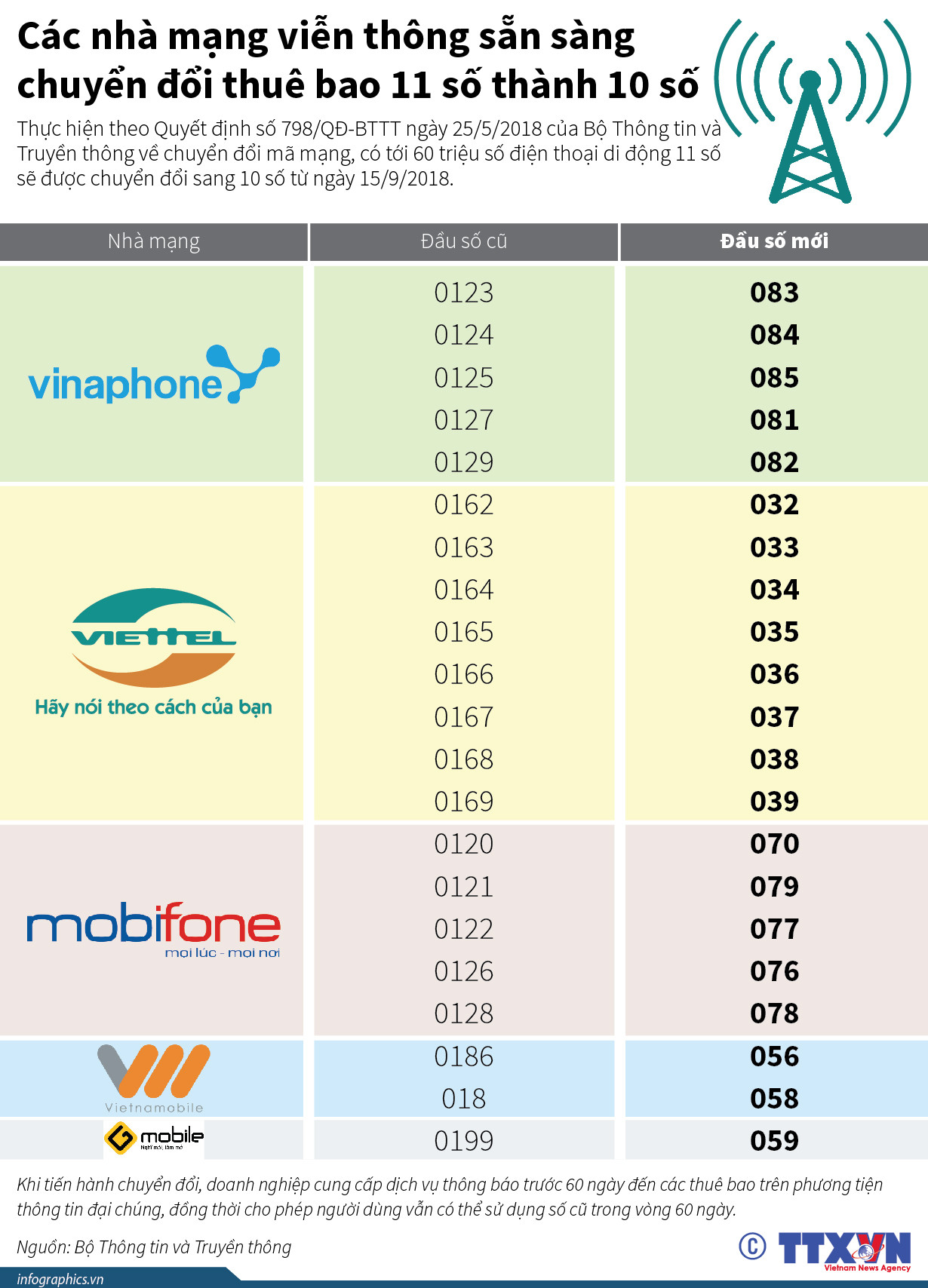 [Infographics] Các nhà mạng sẵn sàng chuyển đổi thuê bao 11 số ảnh 1