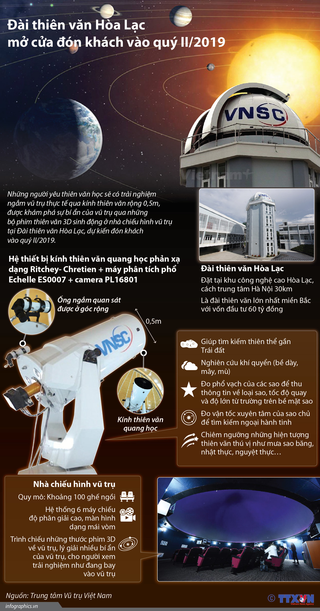 [Infographics] Đài thiên văn Hòa Lạc mở cửa đón khách vào quý 2 ảnh 1