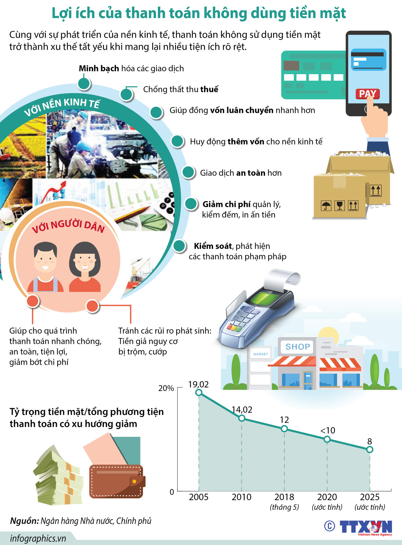 [Infographics] Những lợi ích của thanh toán không dùng tiền mặt ảnh 1
