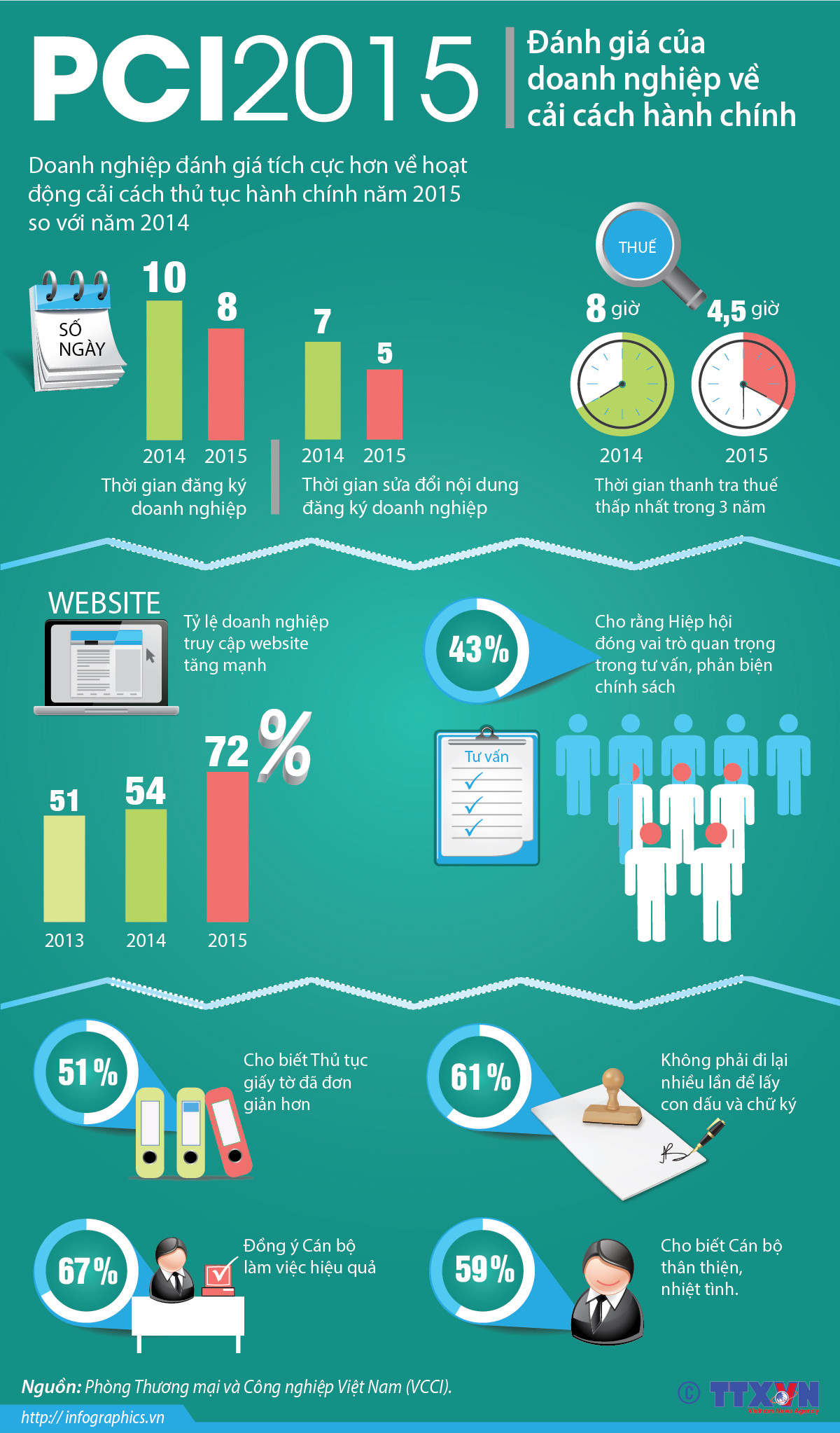 [Infographics] Doanh nghiệp đánh giá tích cực về cải cách hành chính ảnh 1