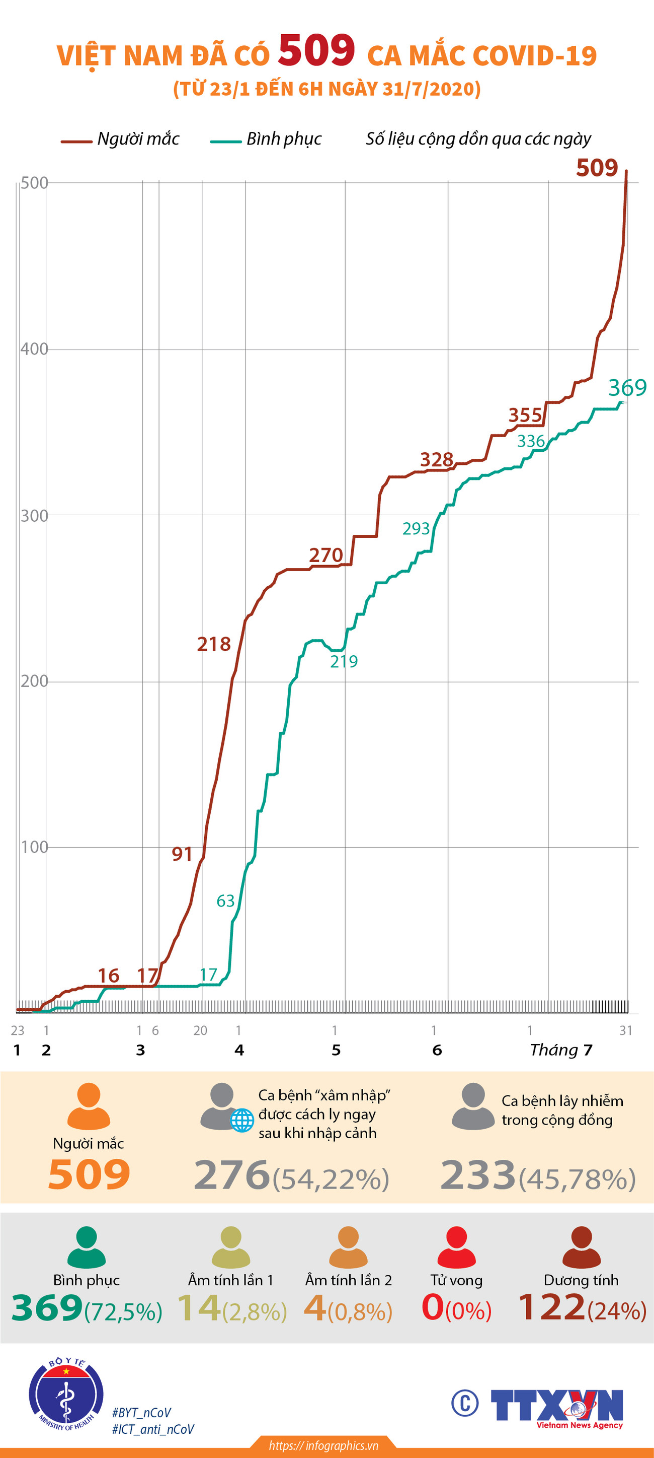 [Infographics] Việt Nam đã có 509 trường hợp mắc COVID-19 ảnh 1
