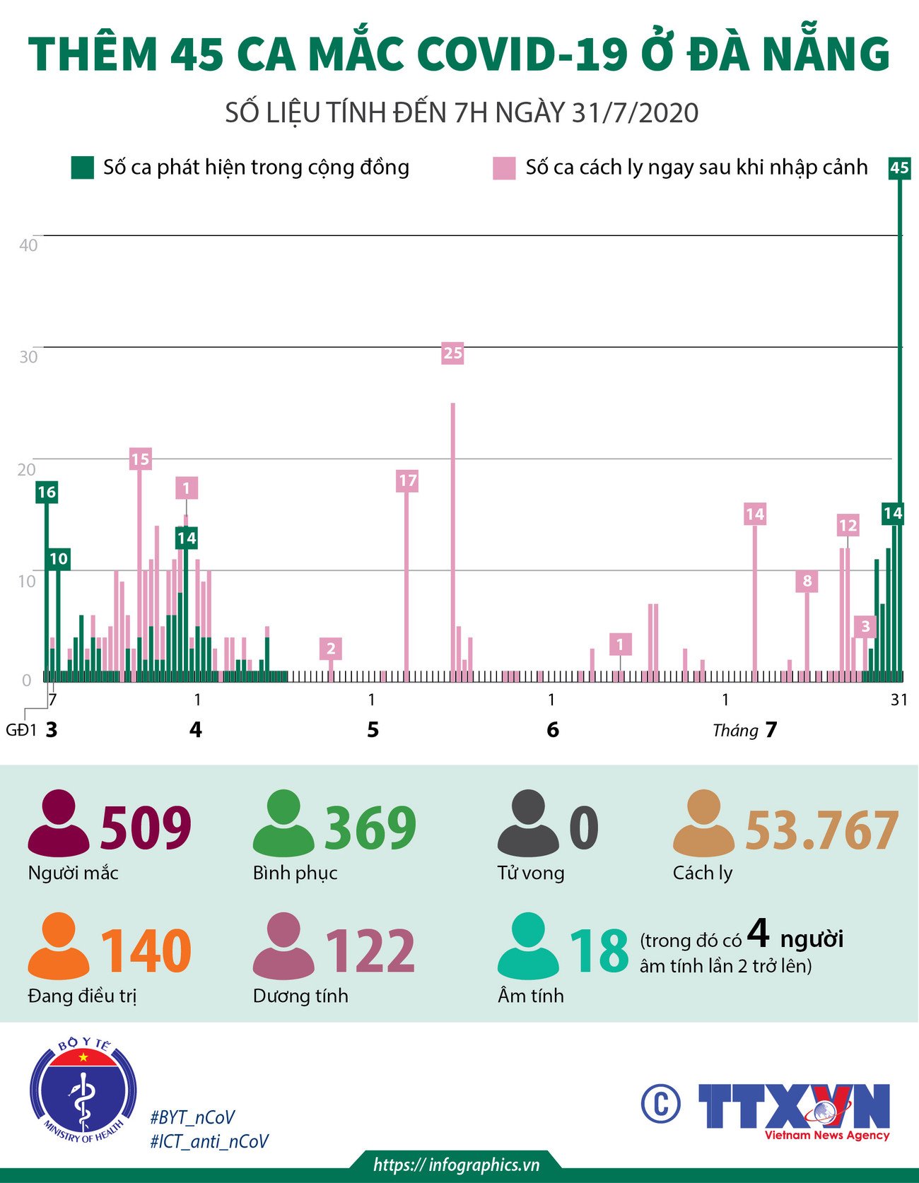 [Infographics] Thêm 45 trường hợp mắc COVID-19 mới tại Đà Nẵng ảnh 1