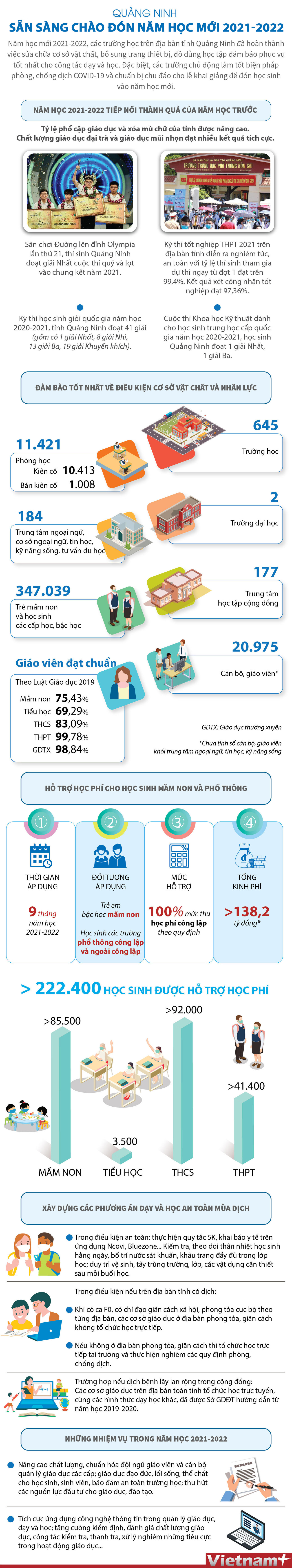 [Infographics] Quảng Ninh sẵn sàng chào đón năm học mới 2021-2022 ảnh 1