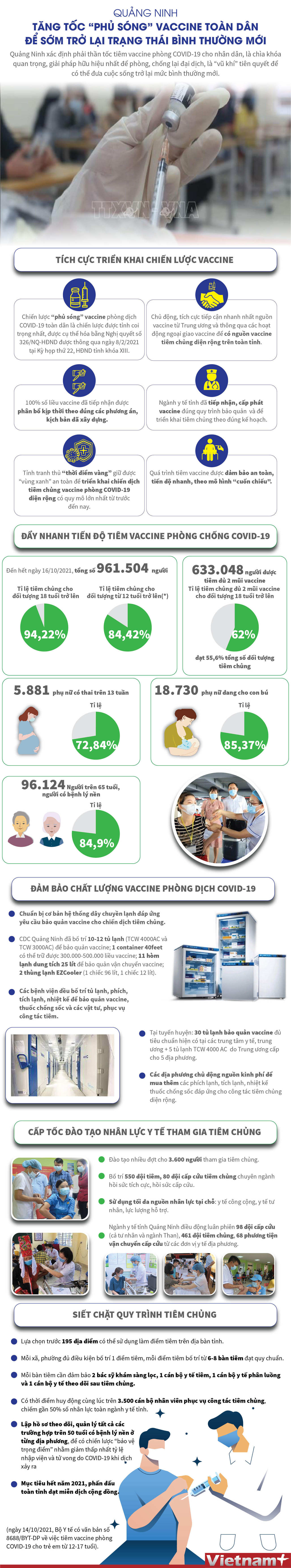 [Infographics] Quảng Ninh tăng tốc “phủ sóng” vaccine cho toàn dân ảnh 1