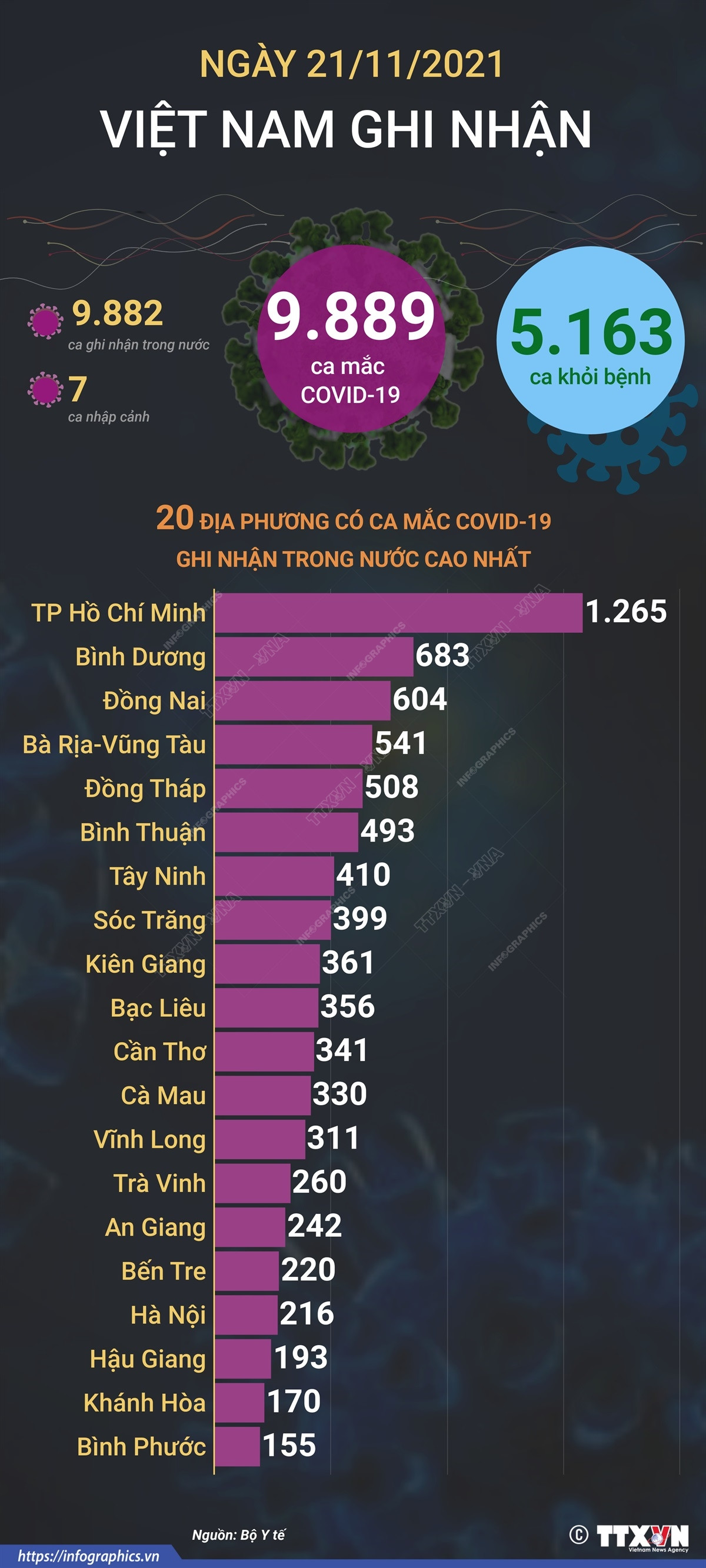 Ngày 21/11: Ghi nhận 9.889 ca mắc mới COVID-19, 5.163 ca khỏi bệnh ảnh 1
