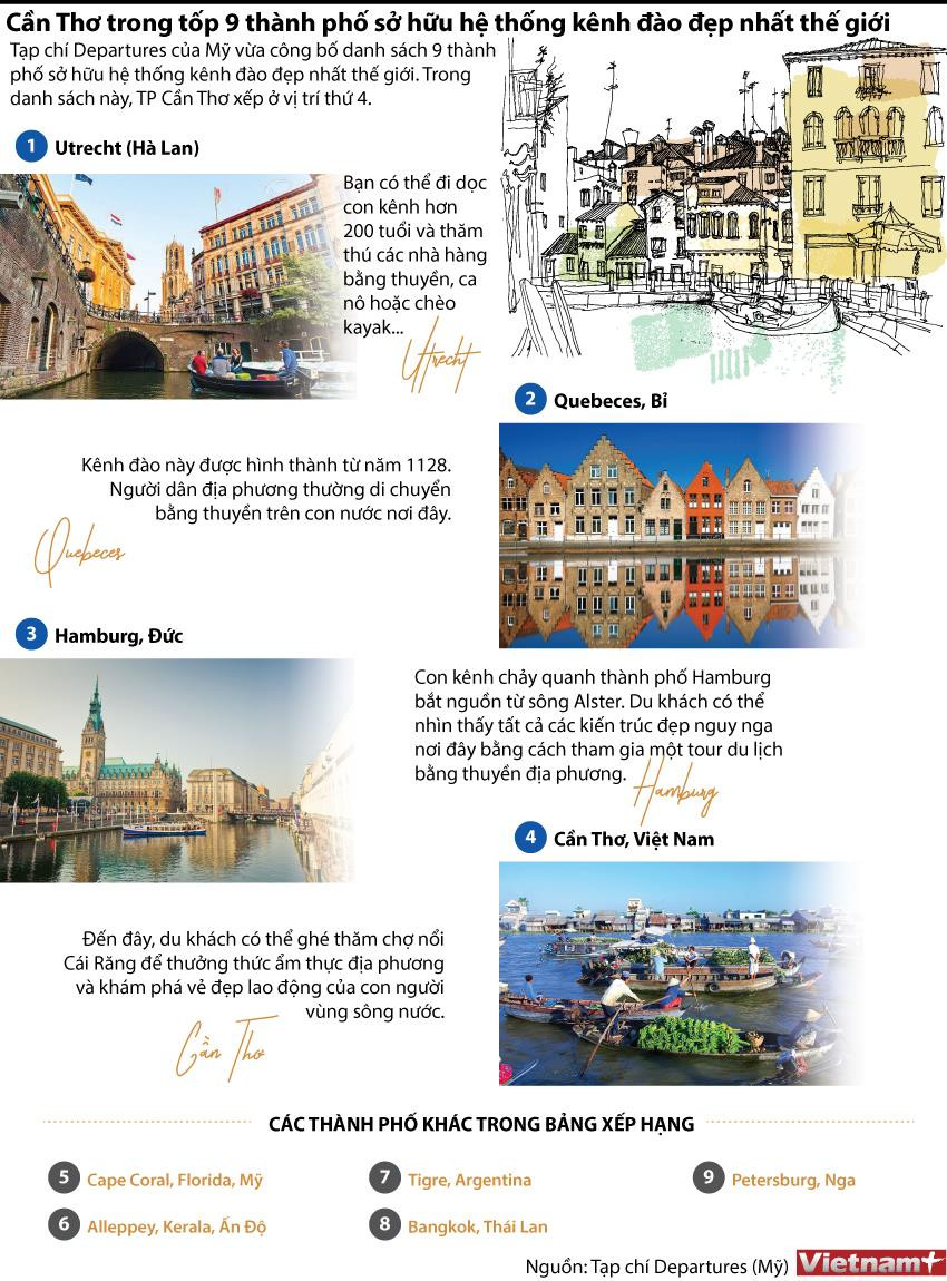 Cần Thơ lọt tốp 9 thành phố có hệ thống kênh đào đẹp nhất thế giới ảnh 1