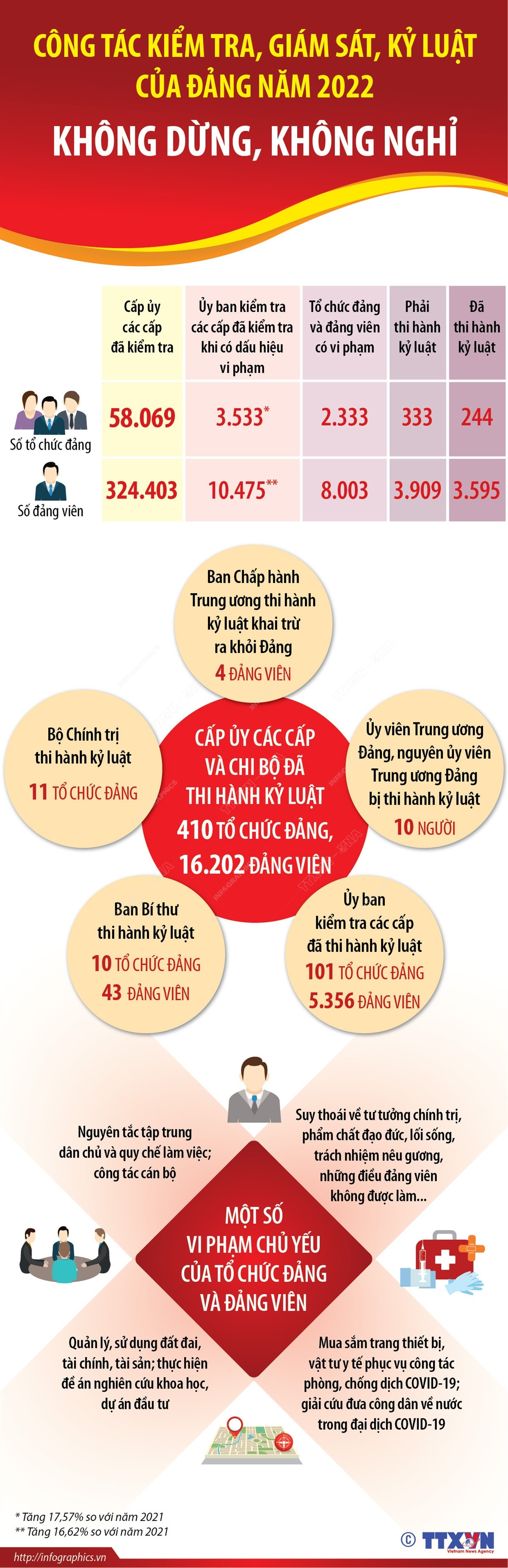 Nhấp chuột để xem kích thước chuẩn. Công tác kiểm tra, giám sát, kỷ luật của Đảng: Không dừng, không nghỉ ảnh 1