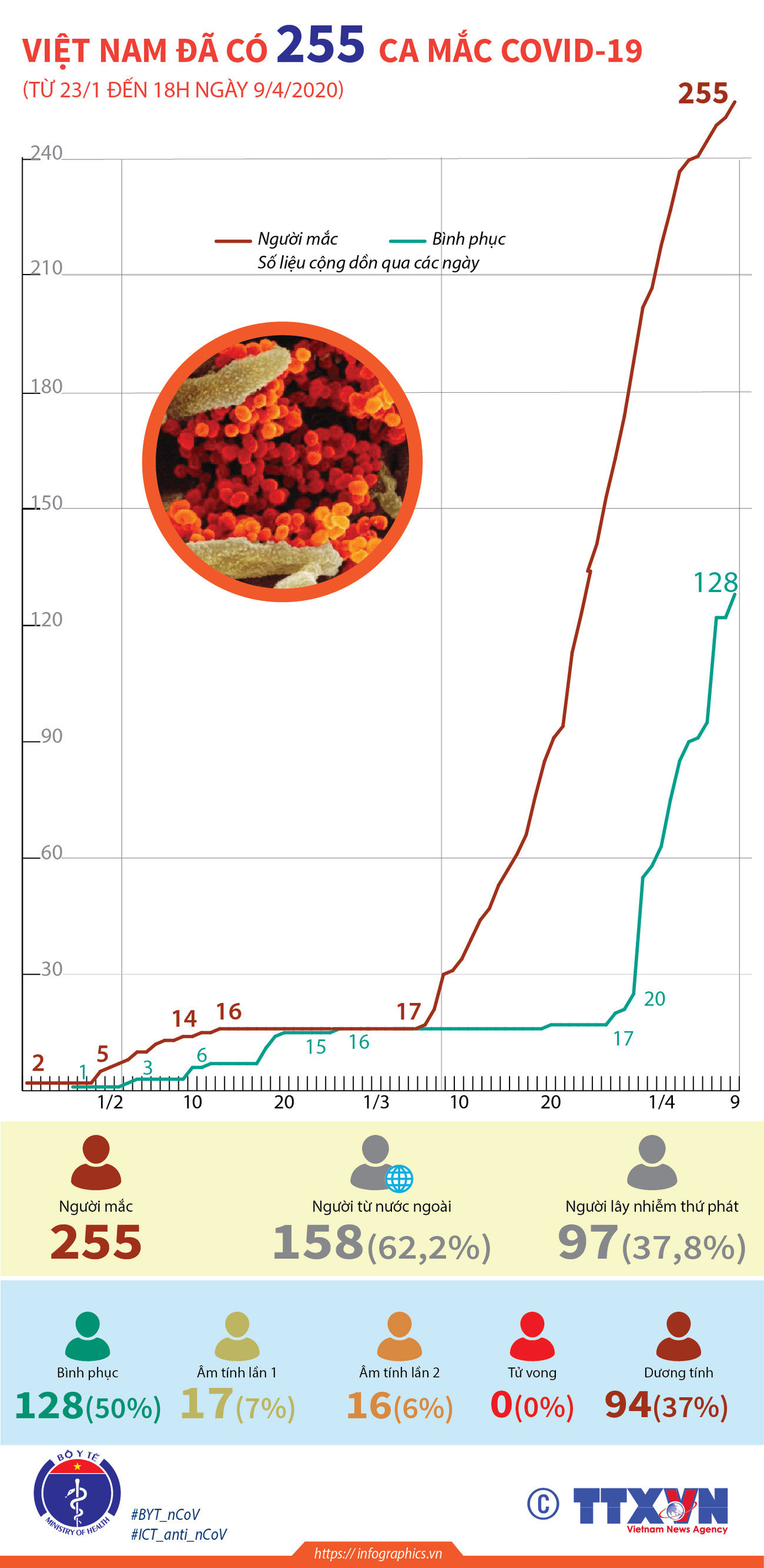 [Infographics] Việt Nam đã có 255 trường hợp mắc COVID-19 ảnh 1