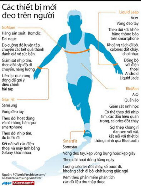 [Infographics] Xu hướng công nghệ mới: Thiết bị đeo thông minh ảnh 1