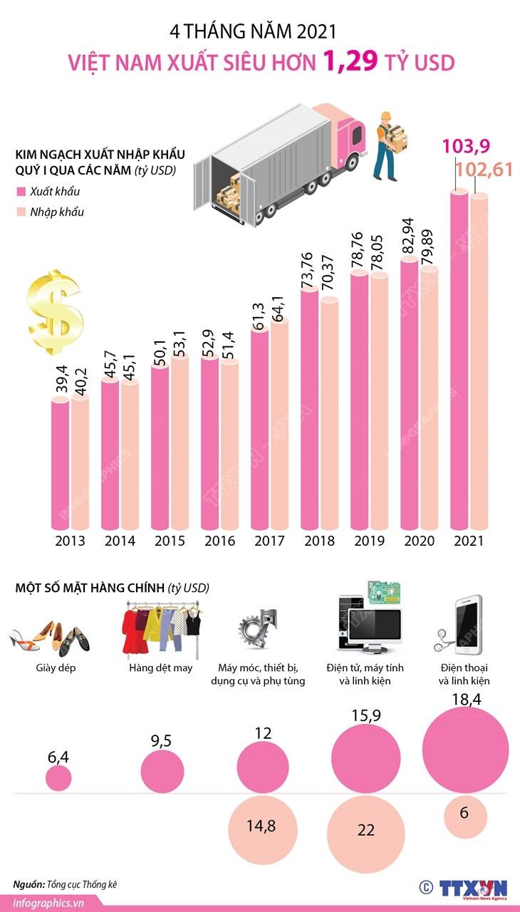 [Infographics] Cả nước xuất siêu hơn 1,29 tỷ USD trong 4 tháng đầu năm ảnh 1