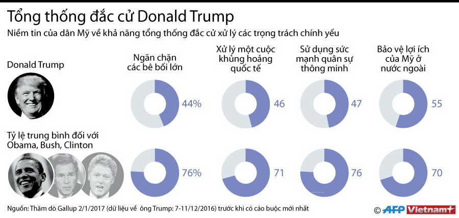 [Infographics] Hơn một nửa số dân Mỹ nghi ngờ khả năng của ông Trump ảnh 1
