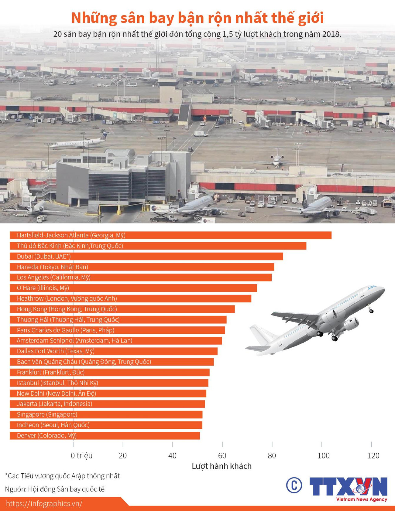 [Infographics] 20 sân bay bận rộn nhất thế giới đón 1,5 tỷ lượt khách ảnh 1