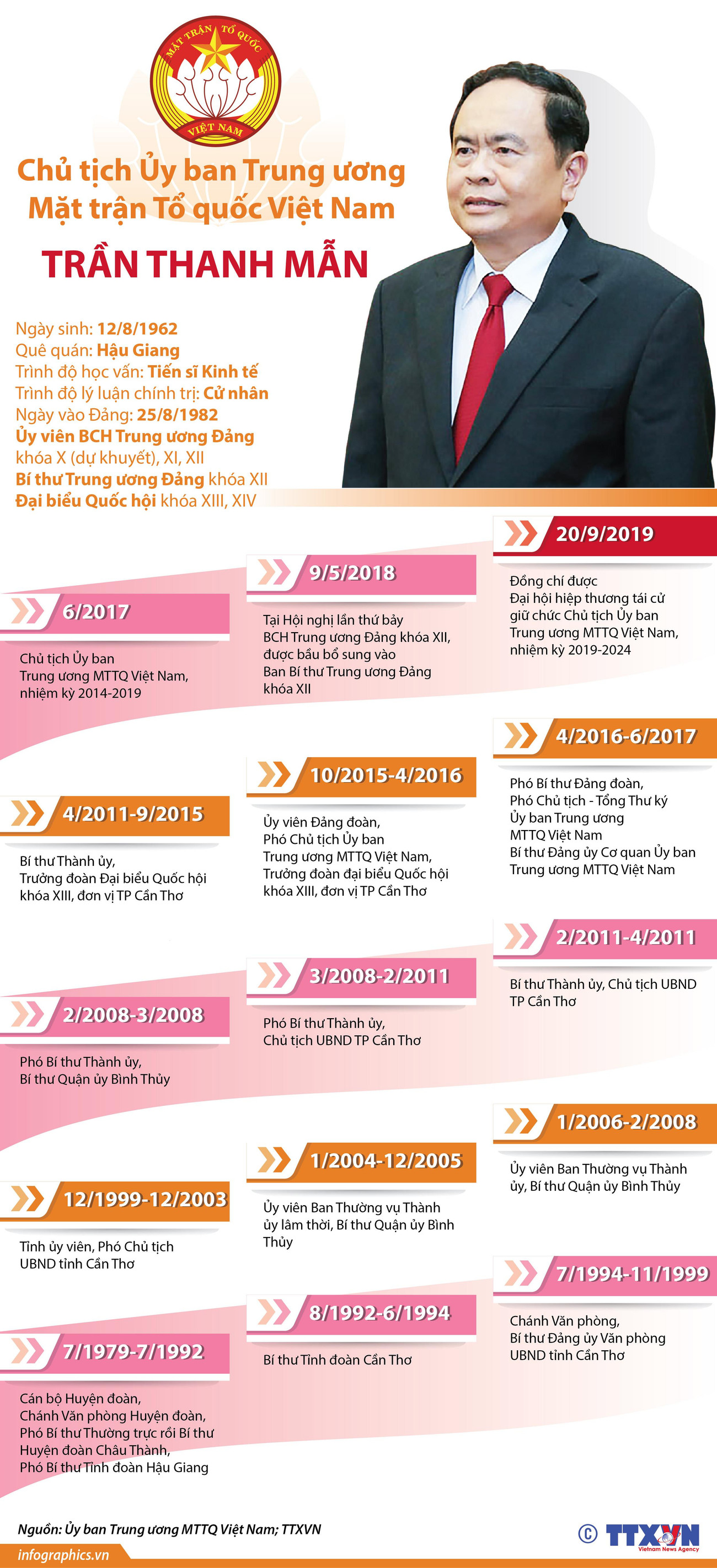 [Infographics] Chủ tịch Ủy ban MTTQ Việt Nam Trần Thanh Mẫn ảnh 1