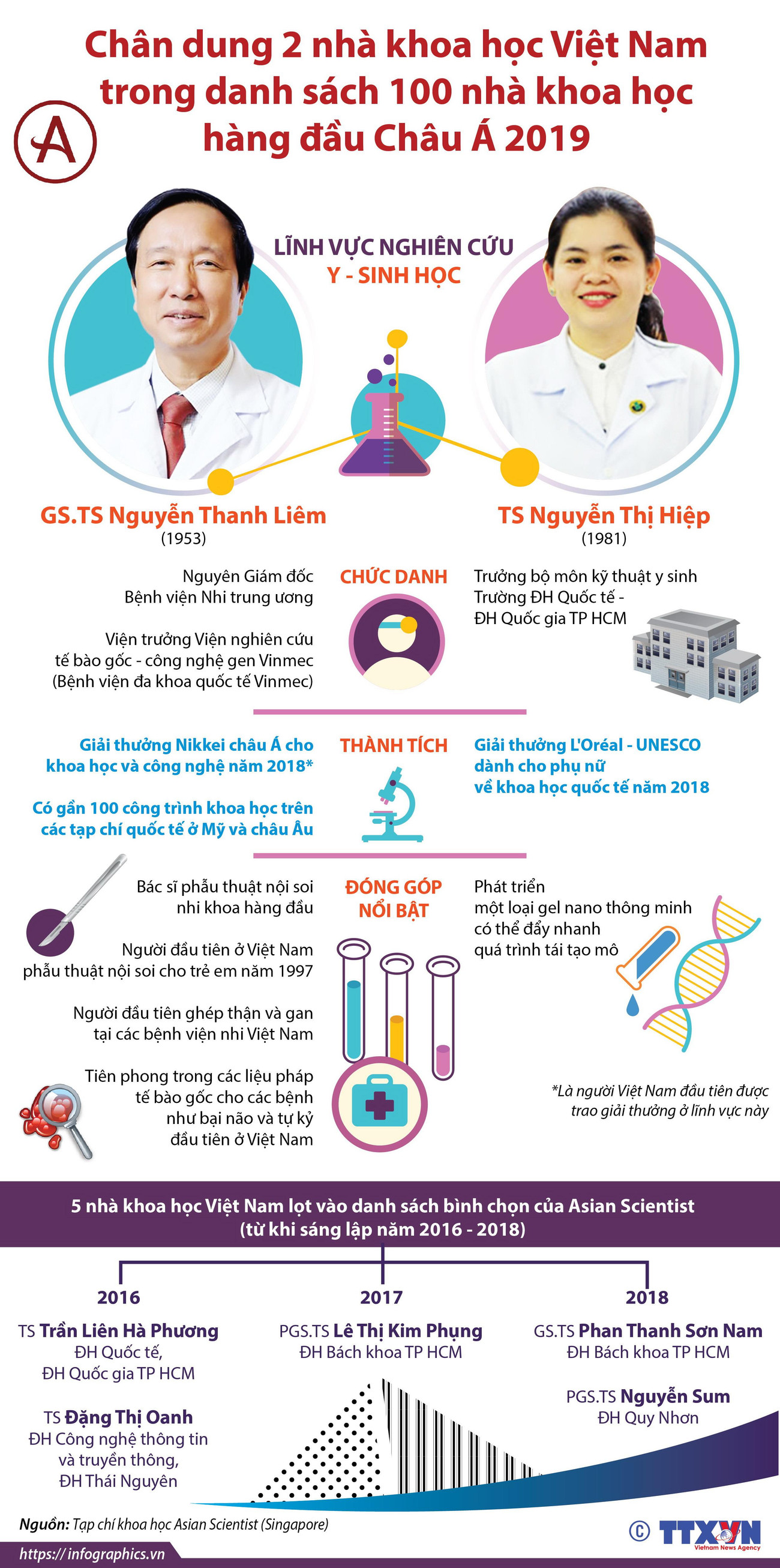 Chân dung 2 nhà khoa học Việt vào top 100 nhà khoa học hàng đầu châu Á ảnh 1
