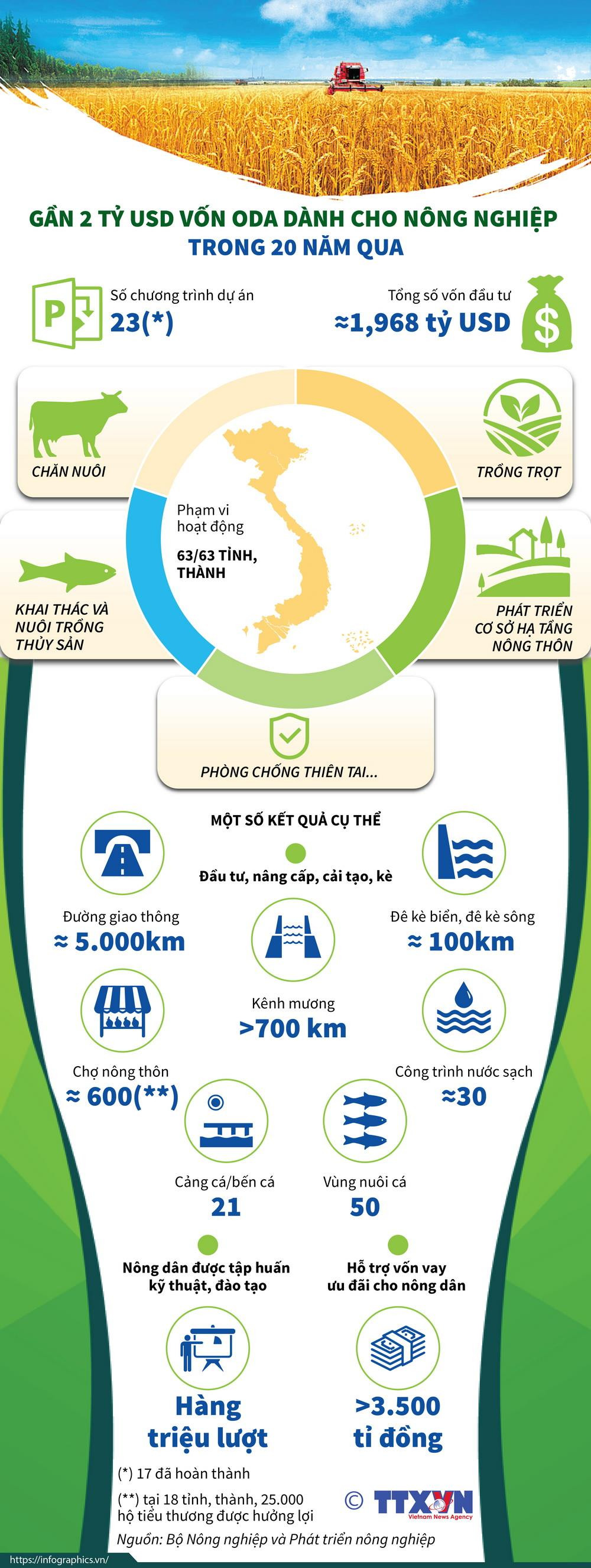 [Infographics] Gần 2 tỷ USD vốn ODA dành cho nông nghiệp trong 20 năm ảnh 1