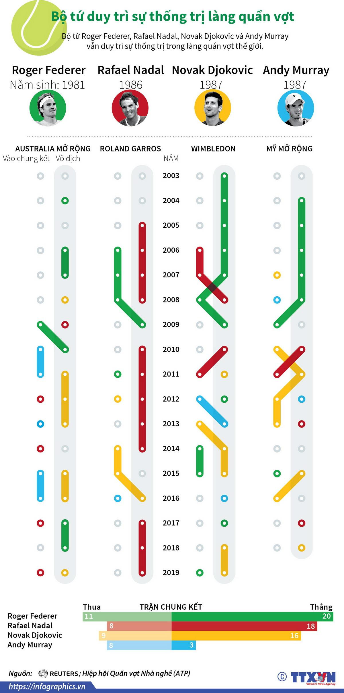 [Infographics] Bộ tứ duy trì sự thống trị làng quần vợt ảnh 1