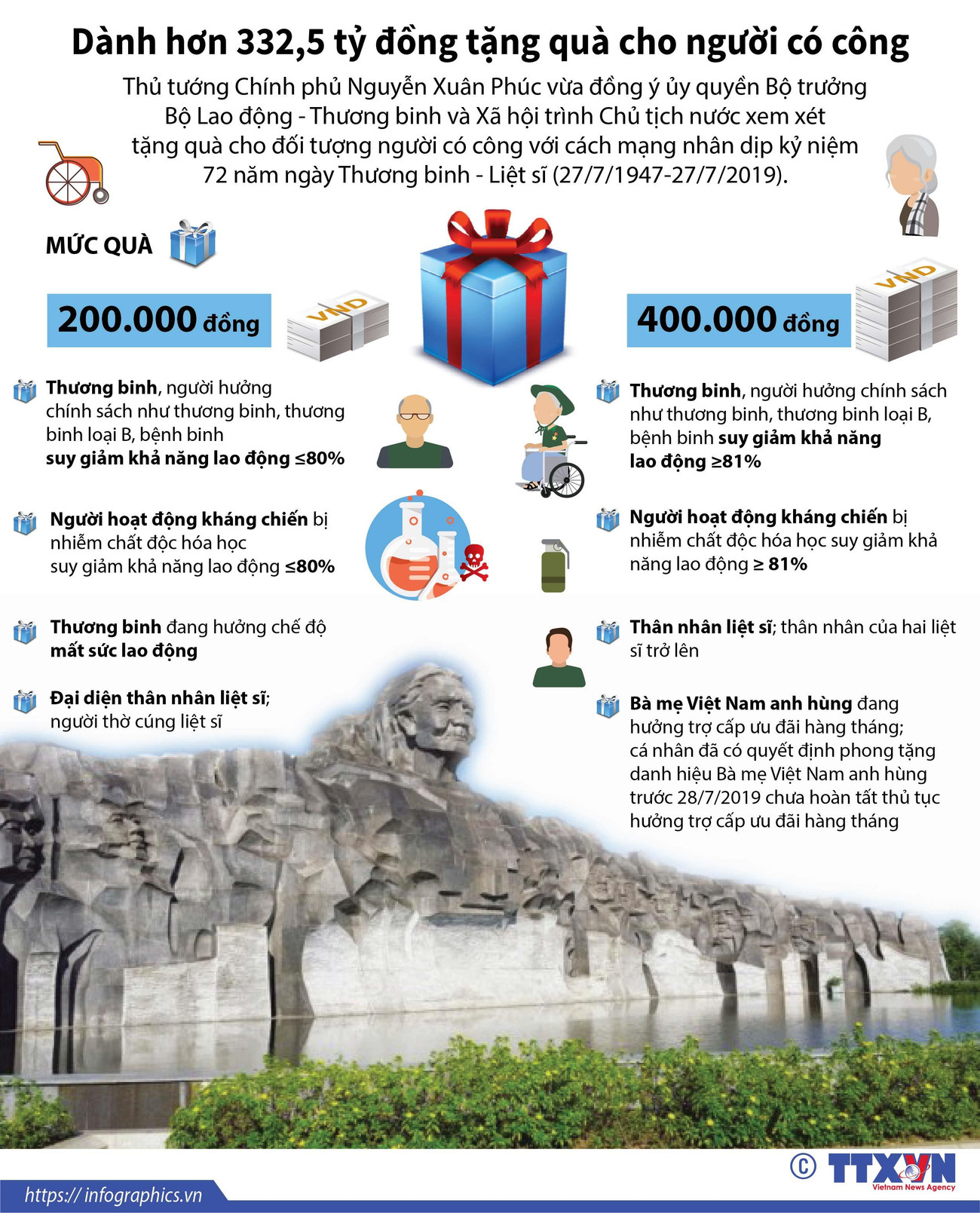 [Infographics] Dành hơn 332 tỷ đồng tặng quà cho người có công ảnh 1