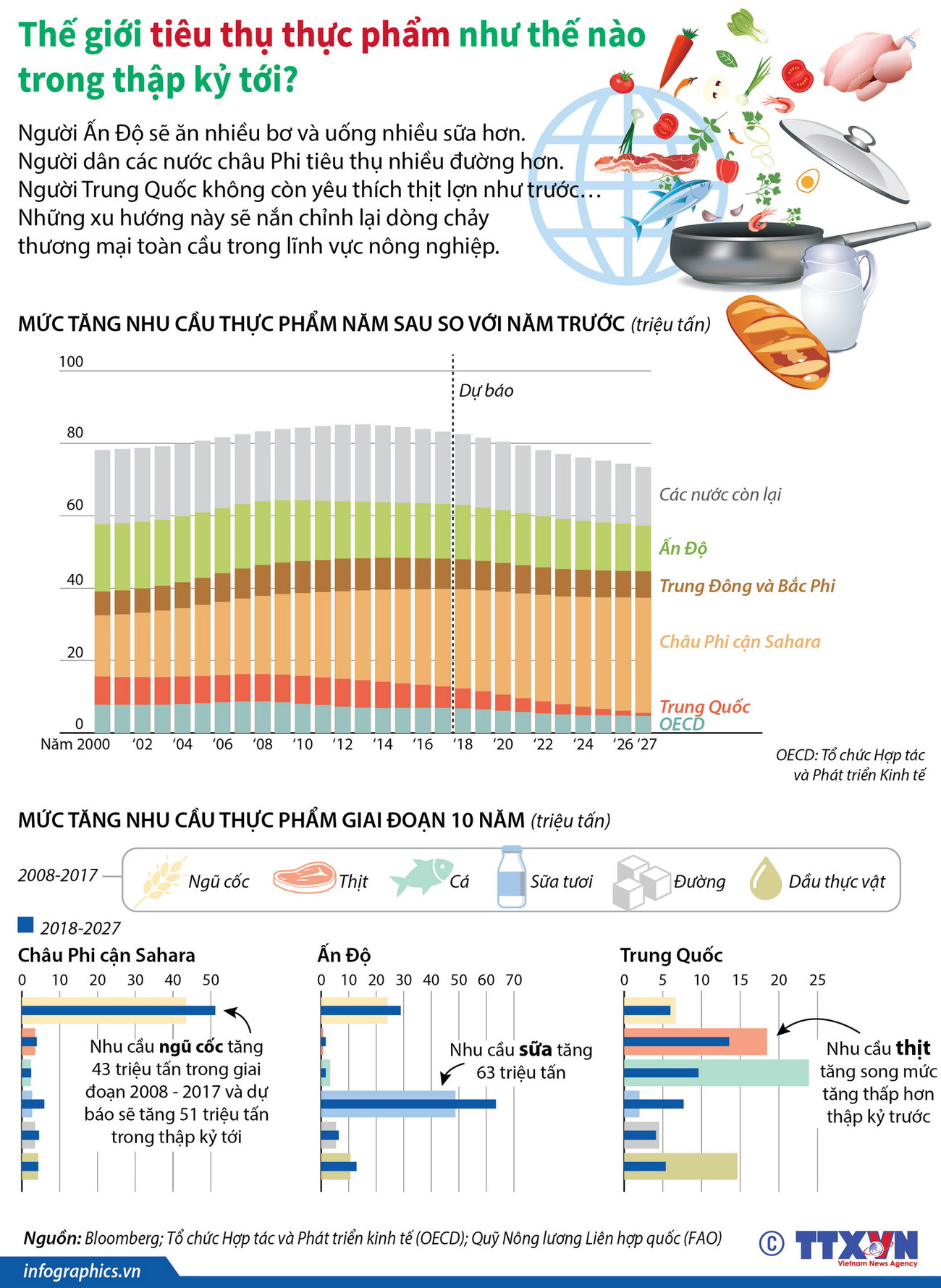 Thế giới tiêu thụ thực phẩm như thế nào trong thập kỷ tới? ảnh 1