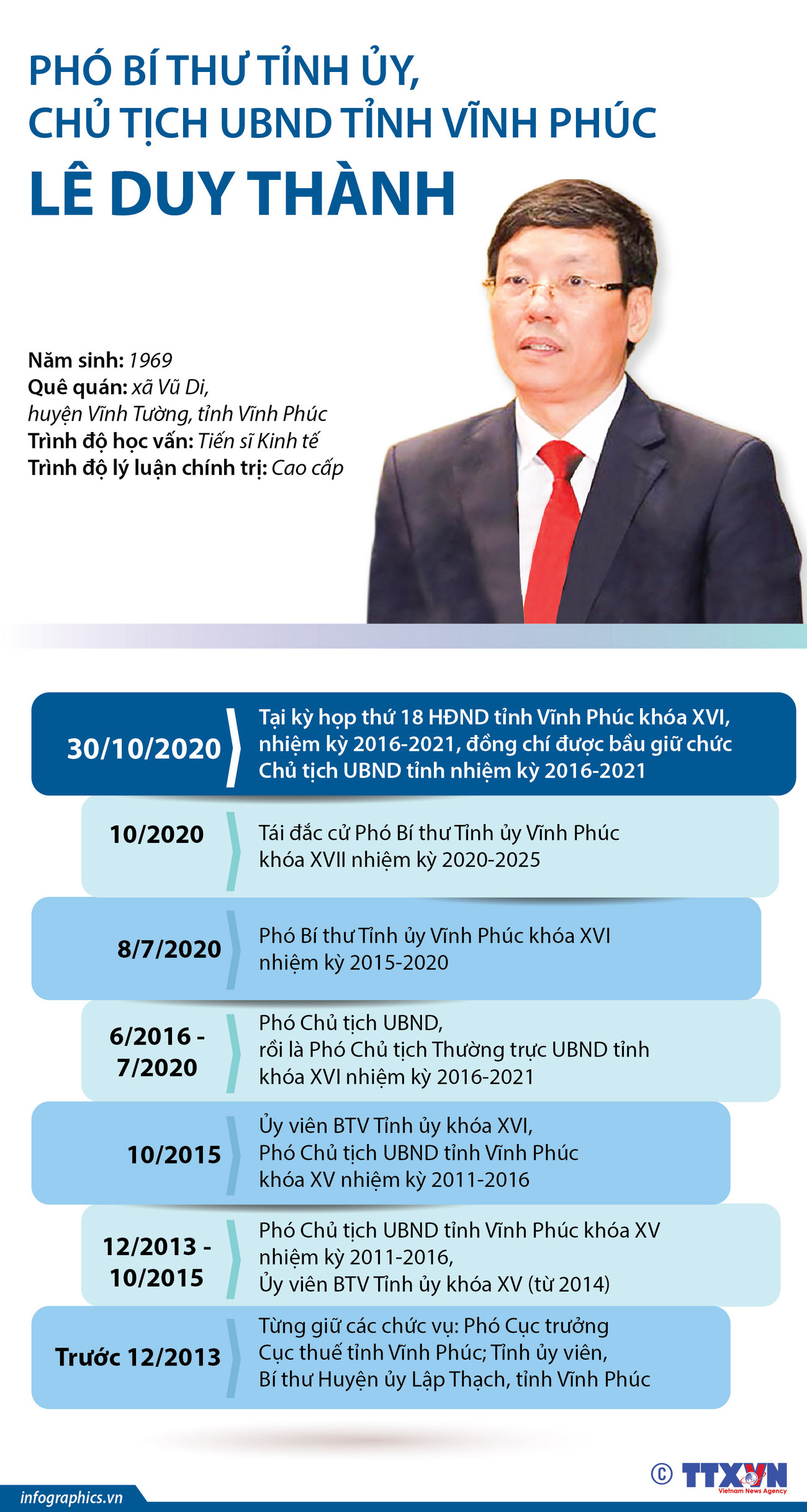 [infographics] Chủ tịch Ủy ban Nhân dân tỉnh Vĩnh Phúc Lê Duy Thành ảnh 1