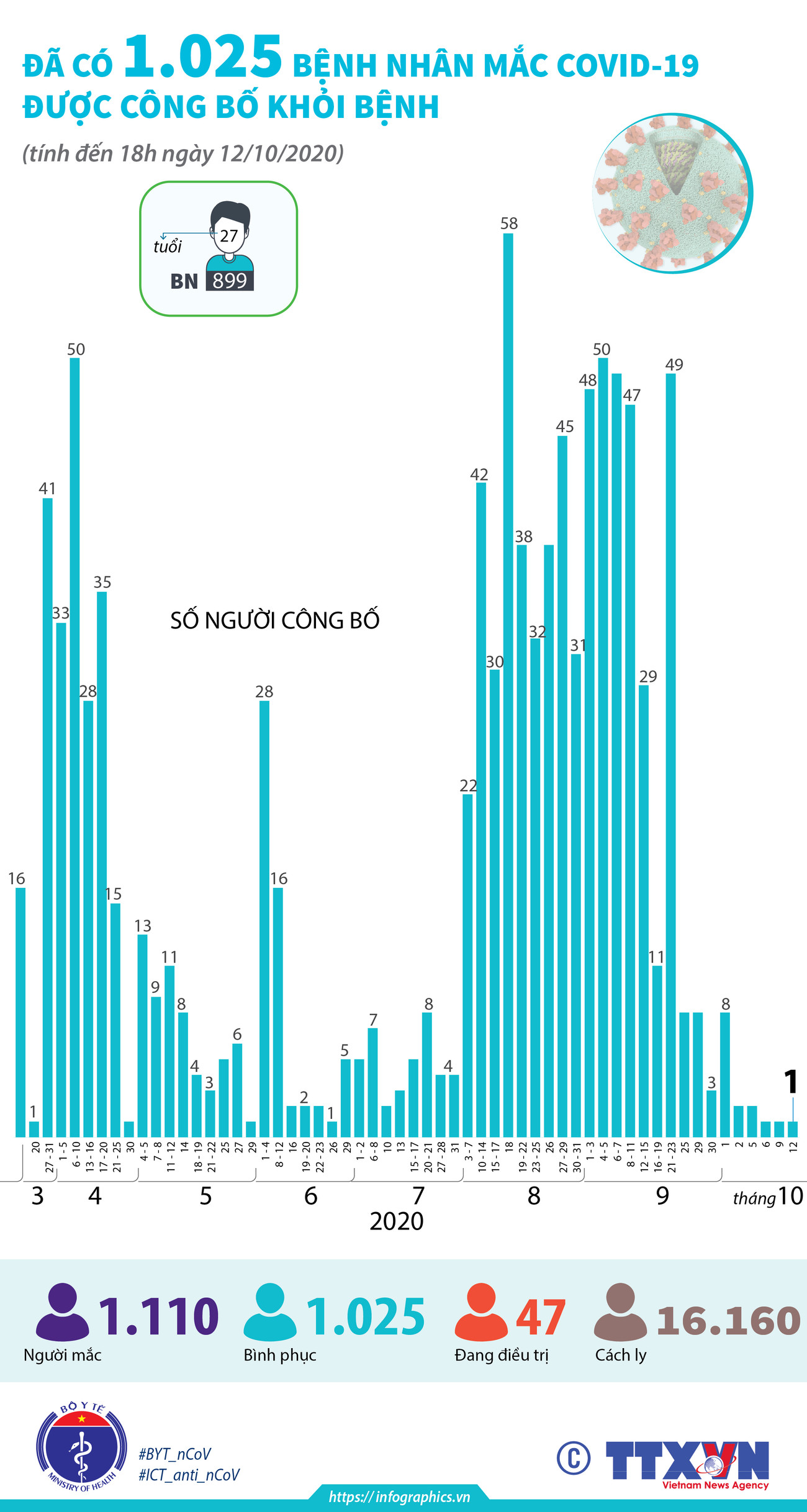 [Infographics] Việt Nam chữa khỏi cho 1.025 bệnh nhân COVID-19 ảnh 1