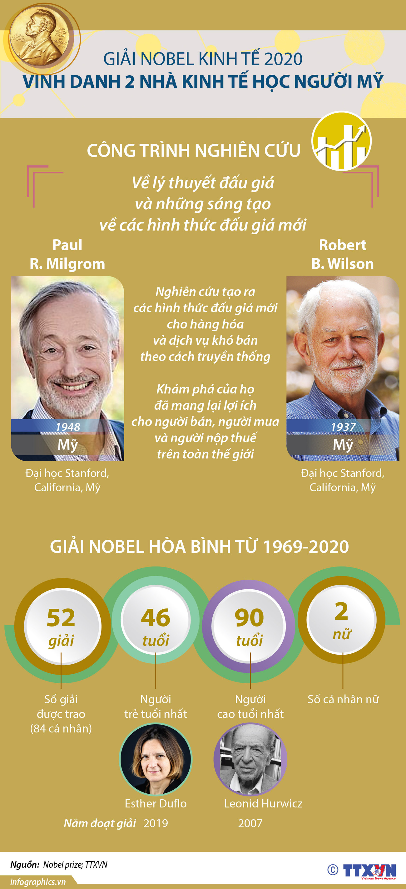 [Infographics] Nobel Kinh tế 2020 vinh danh 2 nhà kinh tế học người Mỹ ảnh 1