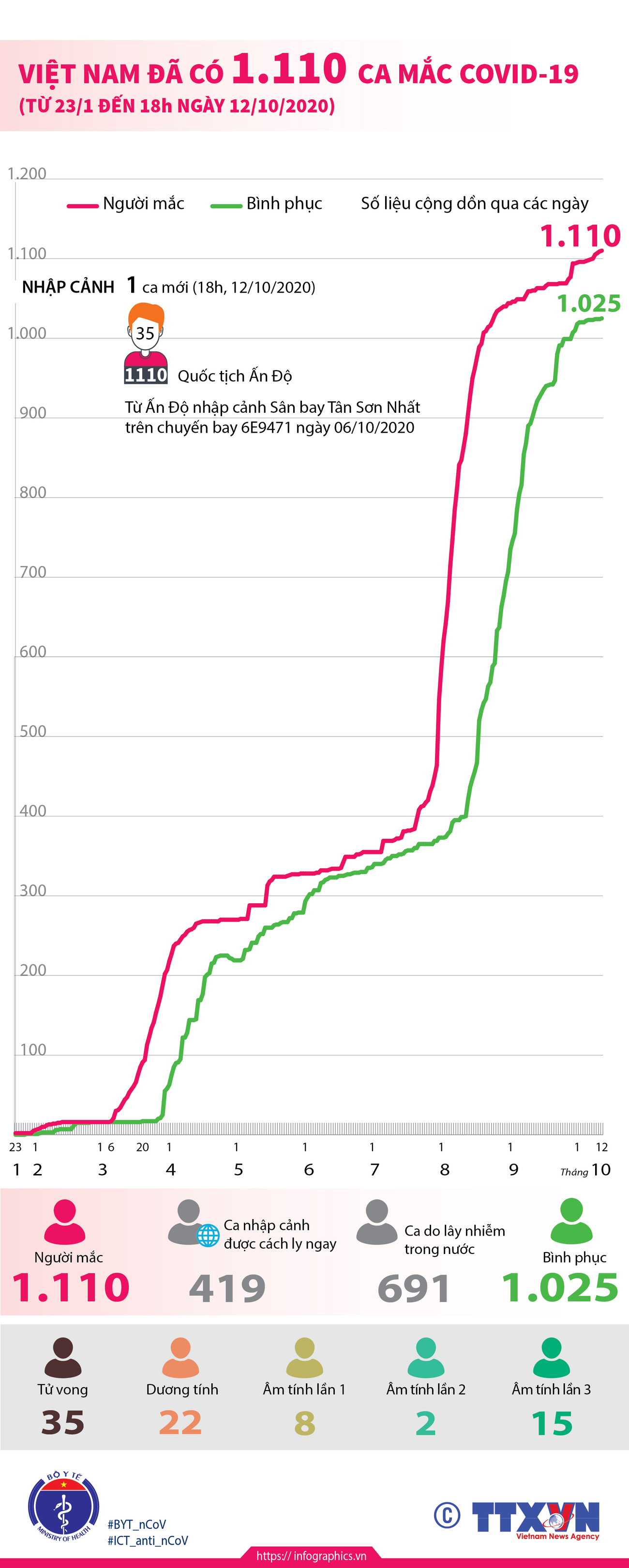 [Infographics] Việt Nam ghi nhận 1.110 ca mắc bệnh COVID-19 ảnh 1