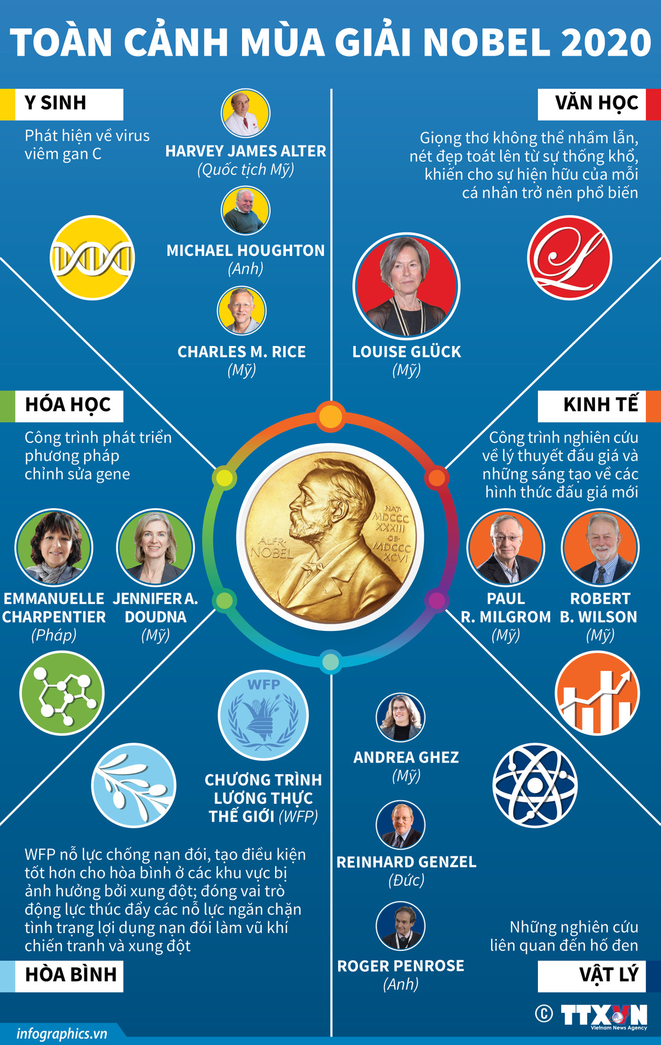 [Infographics] Theo dõi toàn cảnh mùa giải Nobel năm 2020 ảnh 1