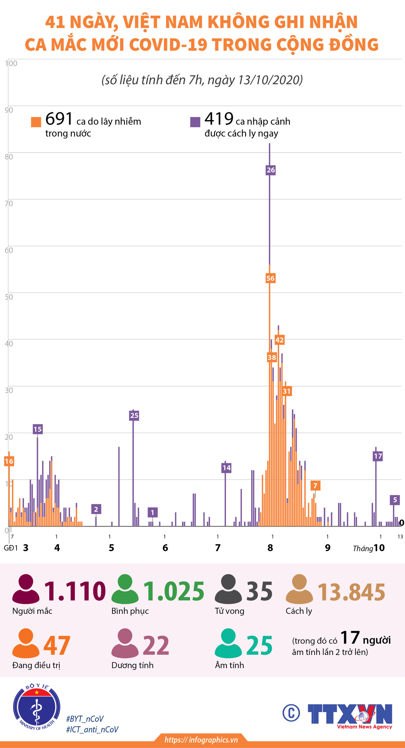 41 ngày Việt Nam không có ca mắc mới COVID-19 trong cộng đồng ảnh 1