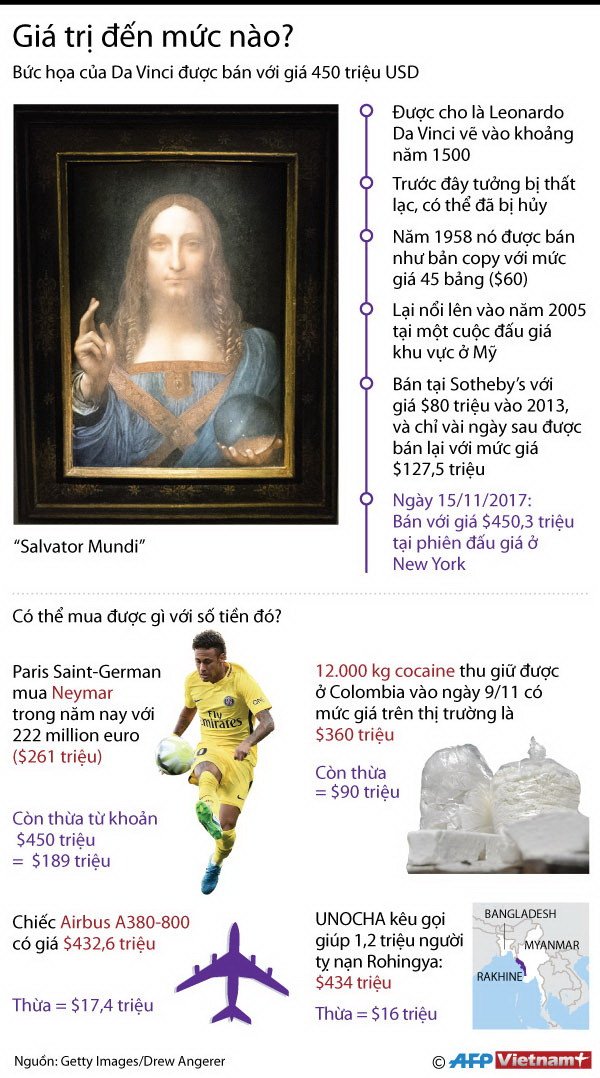 [Infographics] Bức họa của Leonardo da Vinci giá trị đến mức nào? ảnh 1