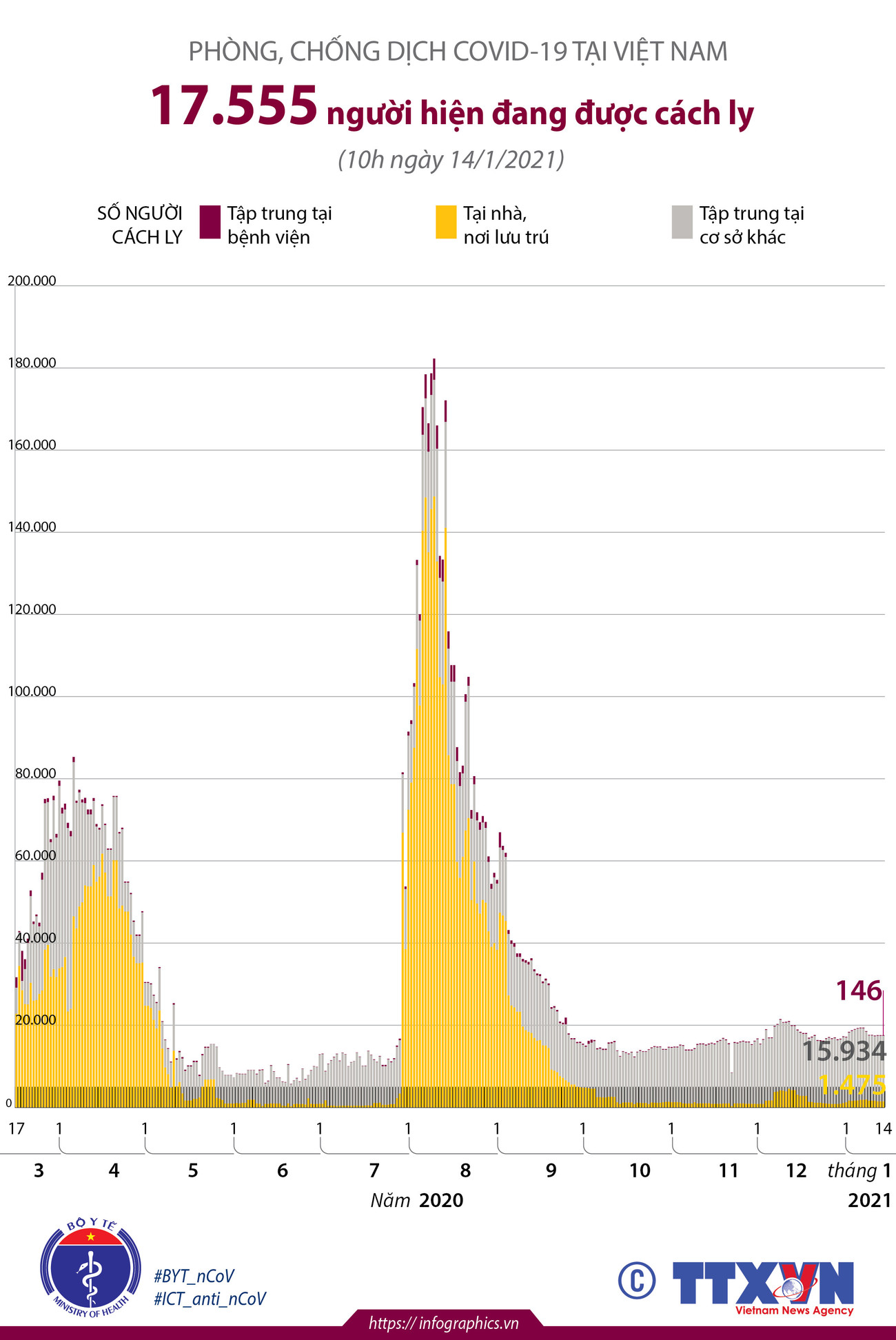 [Infographics] Dịch COVID-19: 17.555 người đang được cách ly ảnh 1