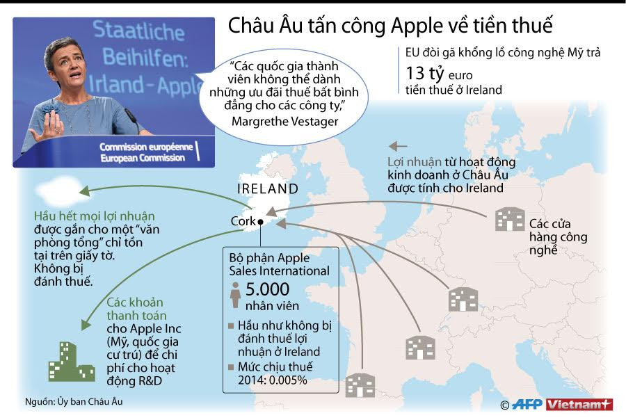 [Infographics] Châu Âu tấn công mạnh mẽ Apple về tiền thuế ảnh 1