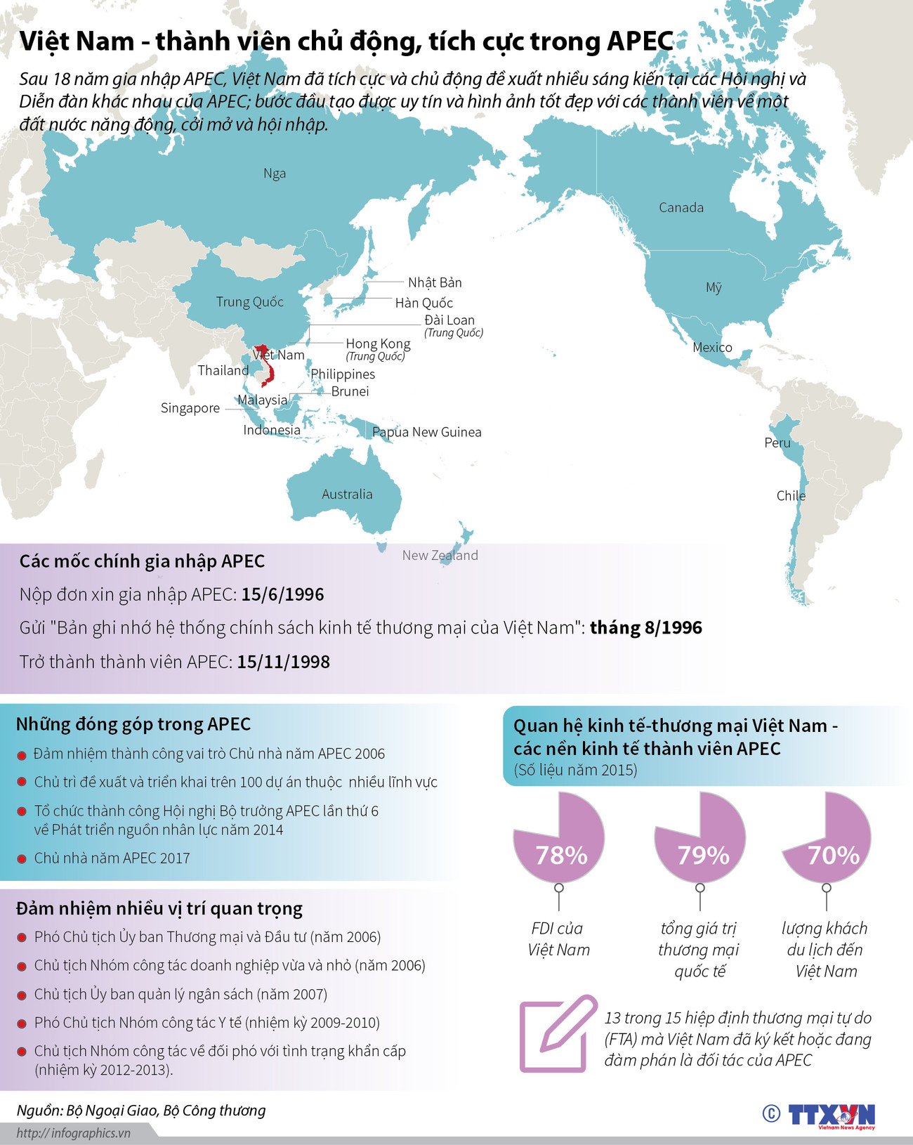 [Infographics] Việt Nam - thành viên chủ động, tích cực trong APEC ảnh 1