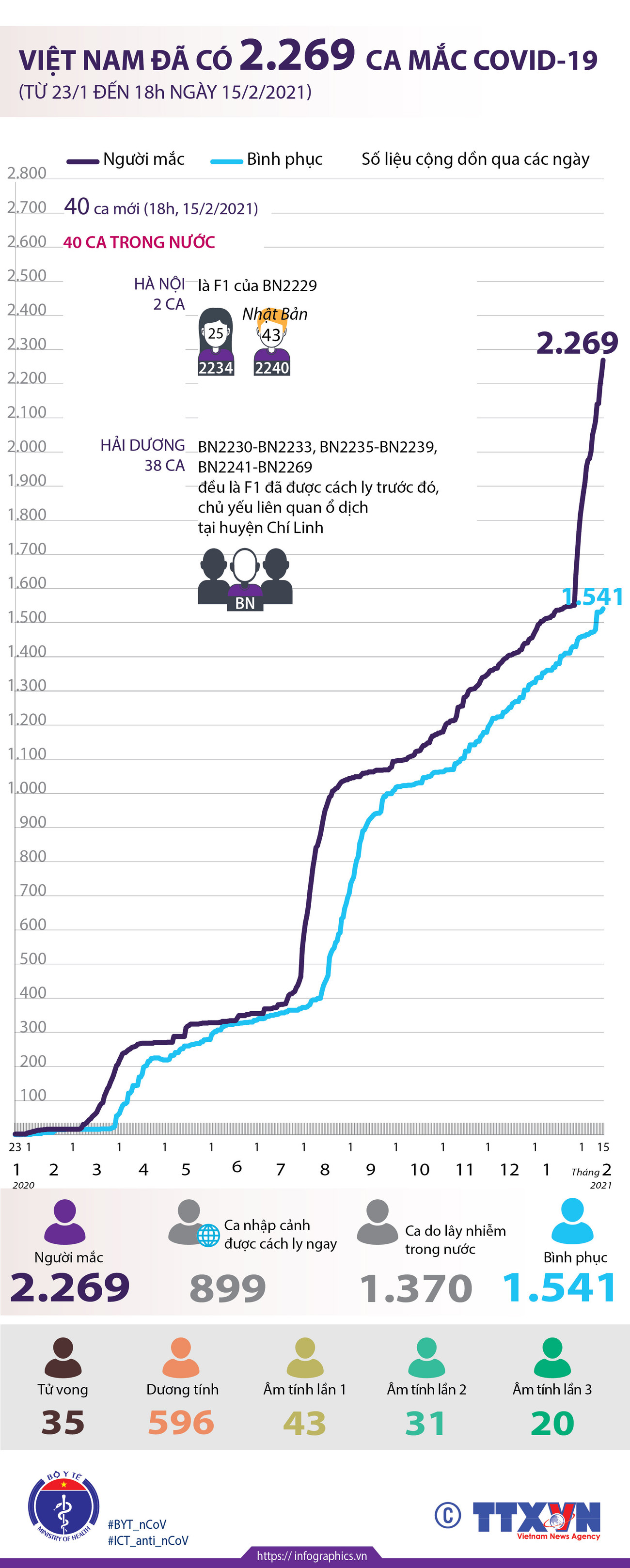 [Infographics] Việt Nam đã có tổng cộng 2.269 ca mắc COVID-19 ảnh 1