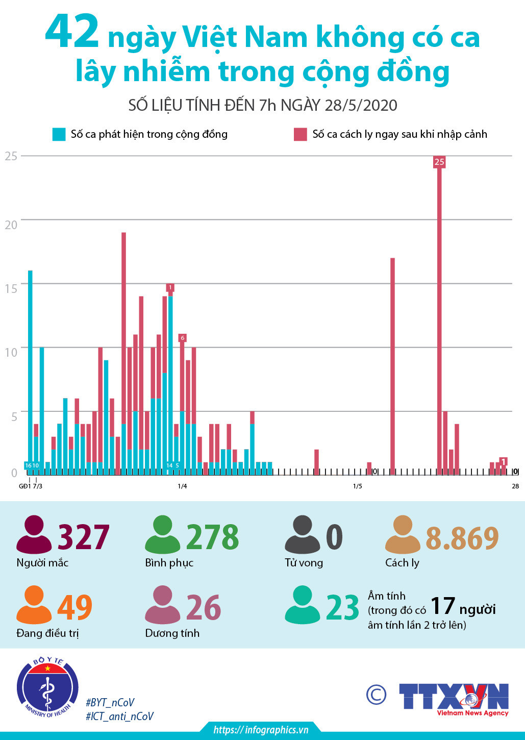 [Infographics] 42 ngày Việt Nam không có ca lây nhiễm trong cộng đồng ảnh 1
