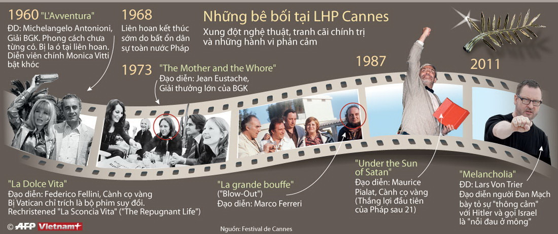 [Infographics] Những vụ bê bối tại Liên hoan phim Cannes ảnh 1