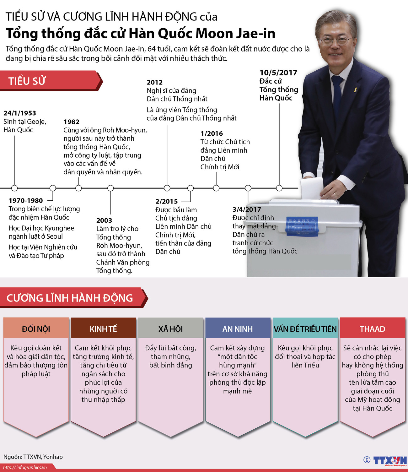 Tiểu sử và cương lĩnh hành động của Tổng thống đắc cử Moon Jae-in ảnh 1