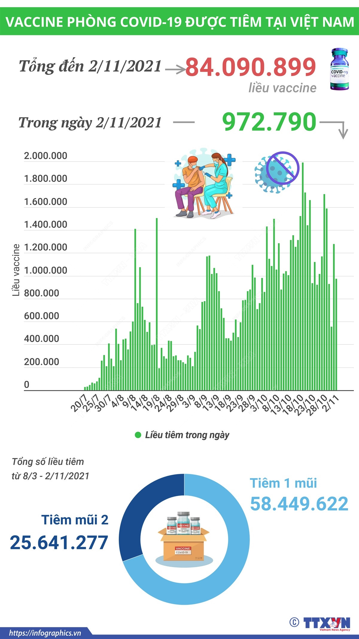 Việt Nam đã tiêm hơn 84 triệu liều vaccine phòng COVID-19 ảnh 1