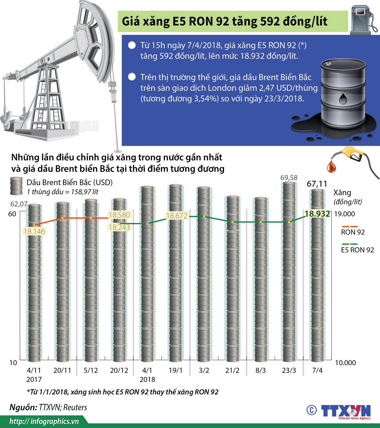 [Infographics] Giá xăng E5 RON 92 tăng thêm 592 đồng mỗi lít ảnh 1