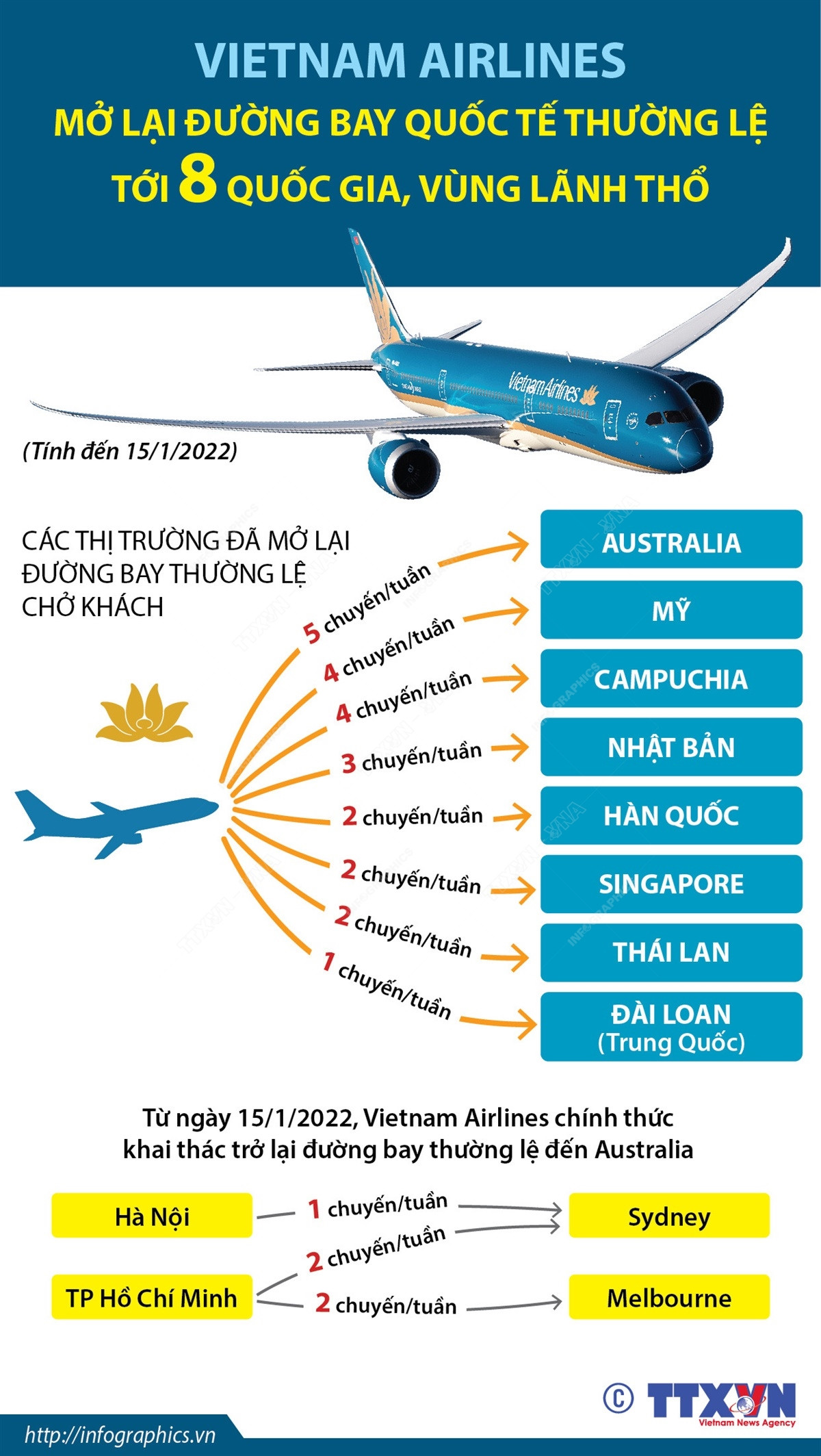 Vietnam Airlines mở đường bay thường lệ tới 8 quốc gia, vùng lãnh thổ ảnh 1