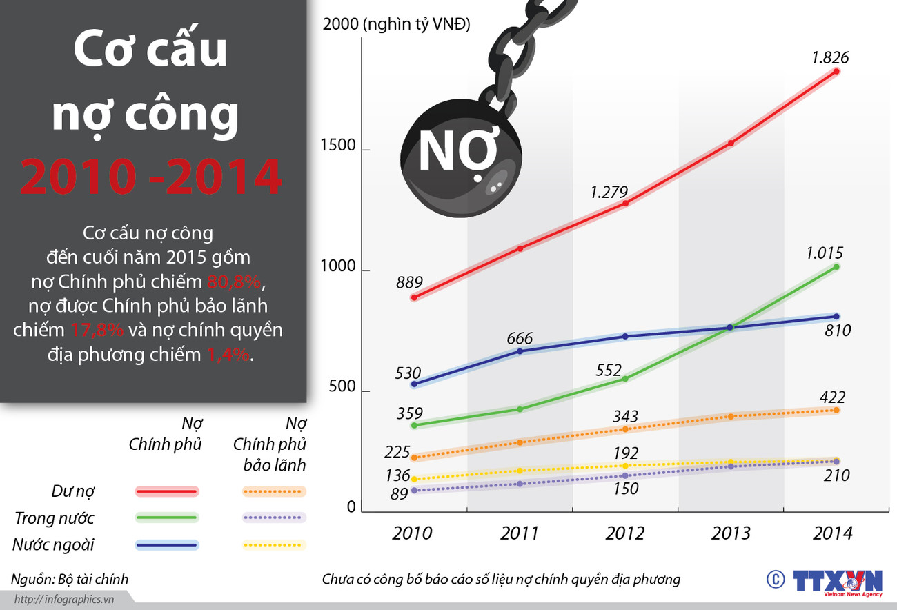 [Infographics] Cơ cấu nợ công của Việt Nam tính đến cuối năm 2015 ảnh 1