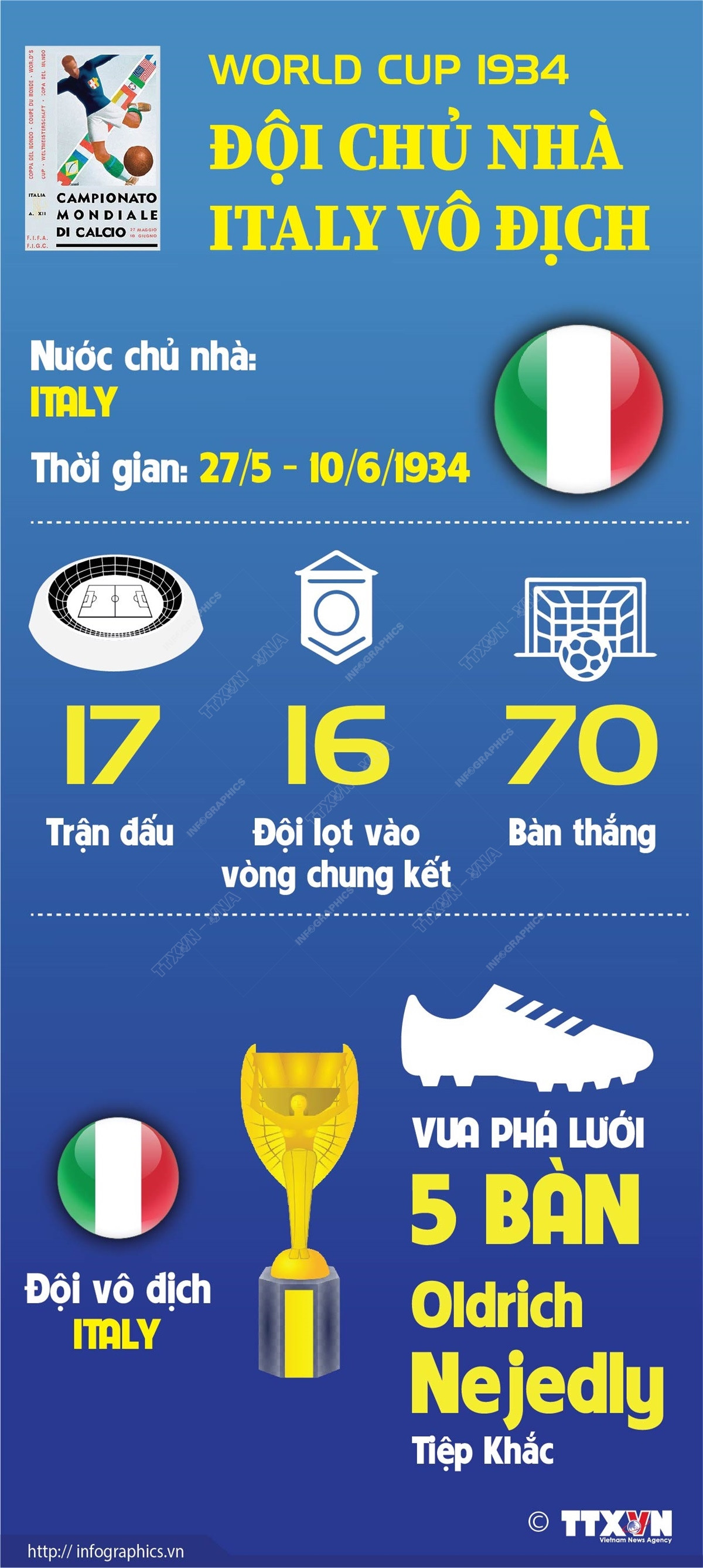 [Infographics] World Cup 1934: Đội chủ nhà Italy vô địch ảnh 1