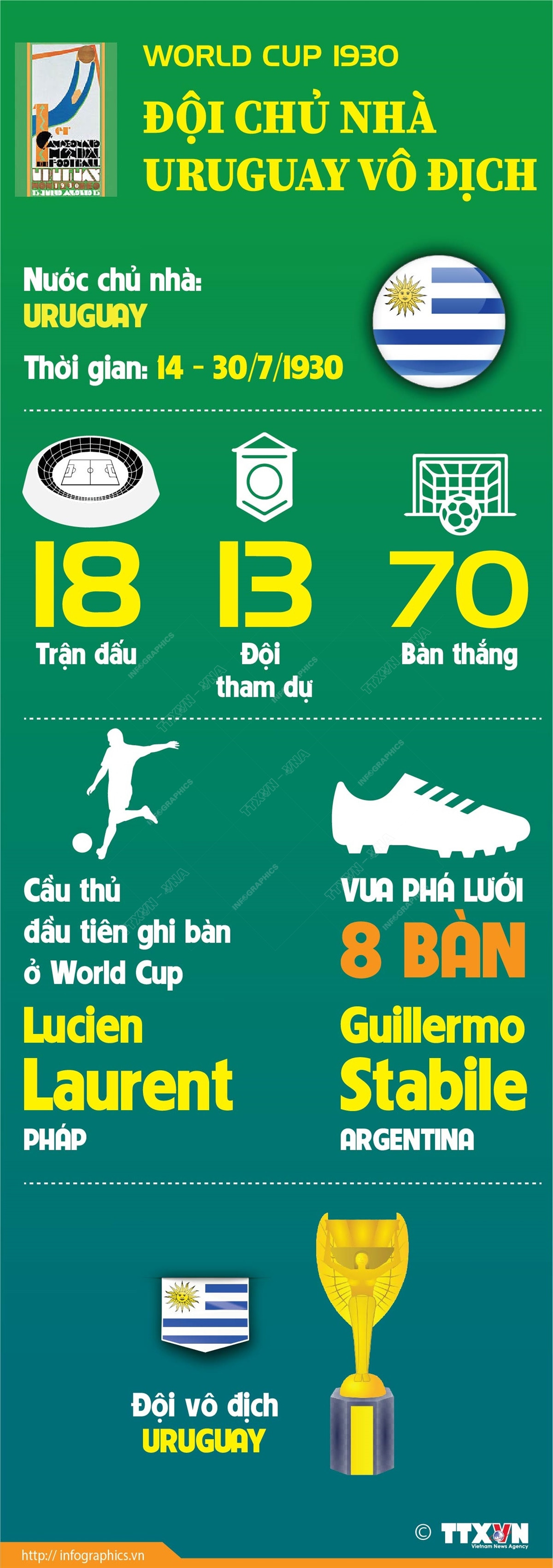 [Infographics] World Cup 1930: Đội chủ nhà Uruguay vô địch ảnh 1
