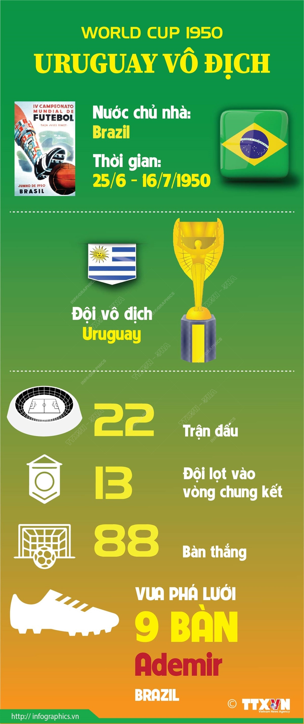 [Infographics] World Cup 1950: Đội tuyển Uruguay lần thứ 2 đăng quang ảnh 1