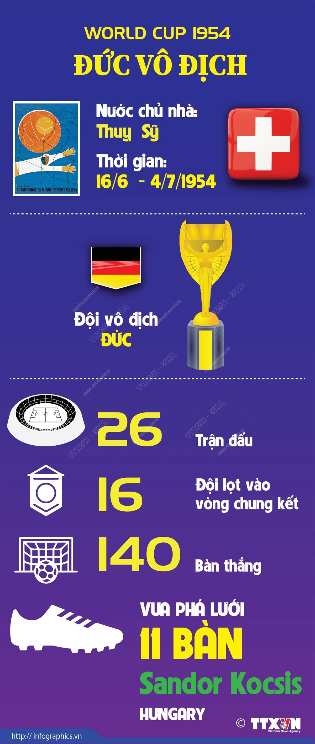 [Infographics] World Cup 1954: Ngôi vương thuộc về đội tuyển Đức ảnh 1