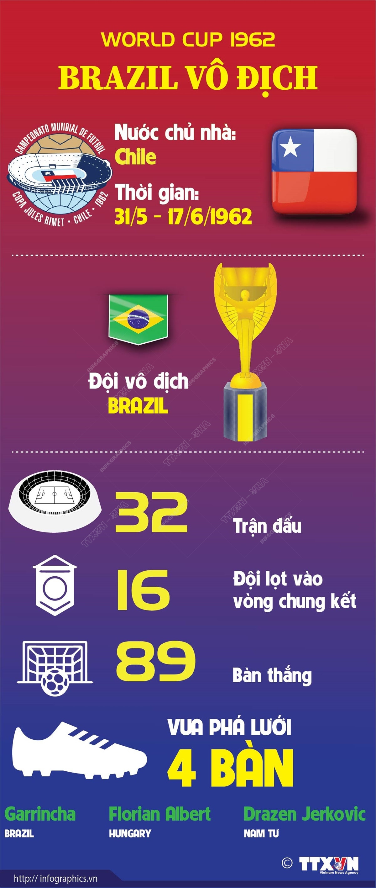 [Infographics] World Cup 1962: Cúp vàng thế giới thứ 2 dành cho Brazil ảnh 1