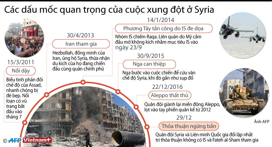 [Infographics] Các dấu mốc quan trọng trong cuộc xung đột Syria ảnh 1