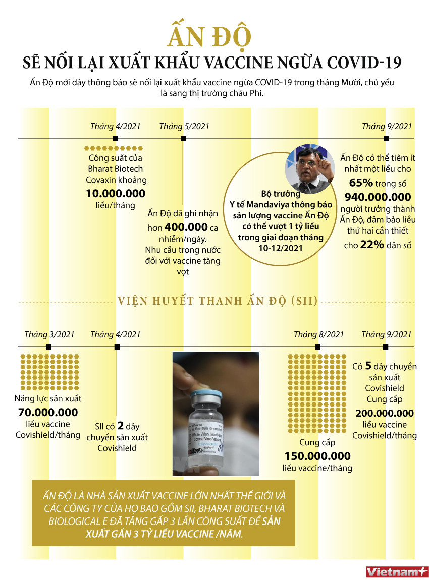 [Infographics] Ấn Độ sẽ nối lại xuất khẩu vaccine ngừa COVID-19 ảnh 1