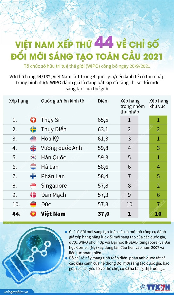 Việt Nam xếp thứ 44 về chỉ số đổi mới sáng tạo toàn cầu 2021 ảnh 1